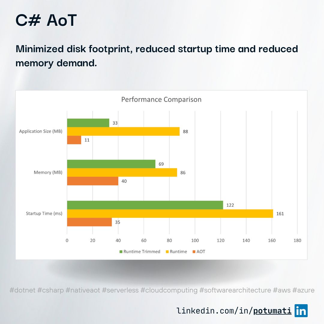 Performance comparison chart showing C# Native AOT vs standard Runtime. Native AOT achieves 11MB app size, 40MB memory usage, and 35ms startup time.