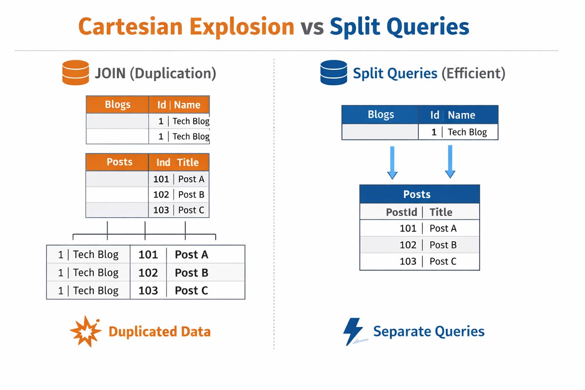 A visualization illustrating how Split Queries solve Cartesian Explosion in EF Core